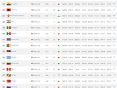 Shqiperia arrin nje renditje historike ne FIFA, neser vendimi i KAS-it