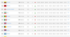 Shqiperia arrin nje renditje historike ne FIFA, neser vendimi i KAS-it