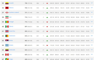 Shqiperia arrin nje renditje historike ne FIFA, neser vendimi i KAS-it