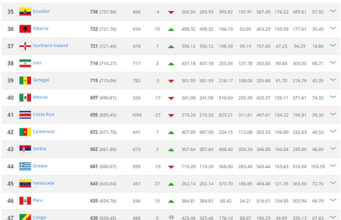 Shqiperia arrin nje renditje historike ne FIFA, neser vendimi i KAS-it