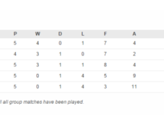 UEFA injoron vendimin e CAS, e zbret Shqiperine ne vend te 3-te