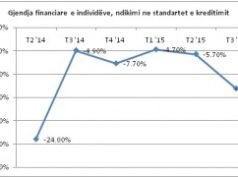 Bankat tregtare raportojne perkeqesim te gjendjes financiare te individeve