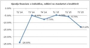 Bankat tregtare raportojne perkeqesim te gjendjes financiare te individeve
