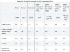 BERZH: Rritja ekonomike per Shqiperine ne 2015 bie ne nivelin 2.3%