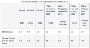 BERZH: Rritja ekonomike per Shqiperine ne 2015 bie ne nivelin 2.3%