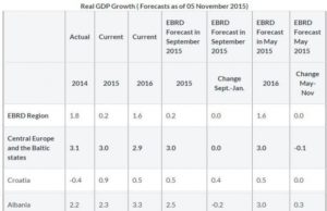 BERZH: Rritja ekonomike per Shqiperine ne 2015 bie ne nivelin 2.3%