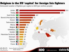Kosova dhe Shqiperia ne listen e shteteve qe rekrutojne me shume xhihadiste