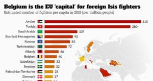 Kosova dhe Shqiperia ne listen e shteteve qe rekrutojne me shume xhihadiste