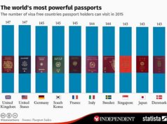 Ja sa e fuqishme eshte pasaporta shqiptare