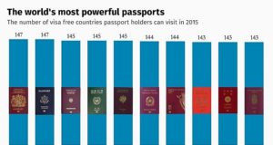 Ja sa e fuqishme eshte pasaporta shqiptare