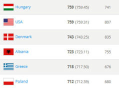 Shqiperia humbet 4 pozicione ne renditjen e FIFA-s