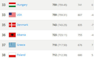 Shqiperia humbet 4 pozicione ne renditjen e FIFA-s