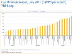 Eurostat: Shqiperia, vendi me pagen me te ulet ne Europe
