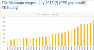 Eurostat: Shqiperia, vendi me pagen me te ulet ne Europe