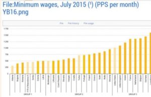 Eurostat: Shqiperia, vendi me pagen me te ulet ne Europe