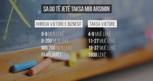 Taksat e reja. Ja si do te ndryshojne