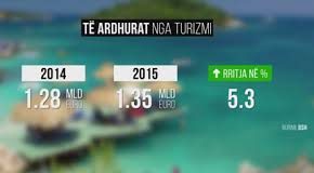Turizmi pëson 5.3% rritje