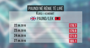 Brexit, renie e monedhes britanike ne tregun shqiptar