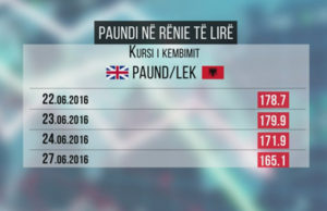 Brexit, renie e monedhes britanike ne tregun shqiptar