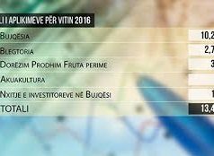 Subvencionet ne bujqesi, mbi 13 mije aplikime