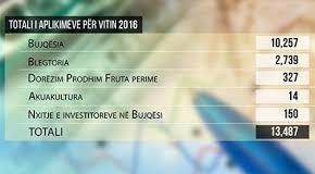 Subvencionet ne bujqesi, mbi 13 mije aplikime