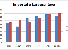 Rriten importet e karburanteve, cigareve dhe birres