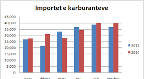 Rriten importet e karburanteve, cigareve dhe birres