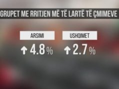 INSTAT, rritet inflacioni