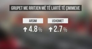 INSTAT, rritet inflacioni