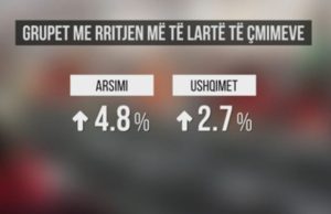 INSTAT, rritet inflacioni