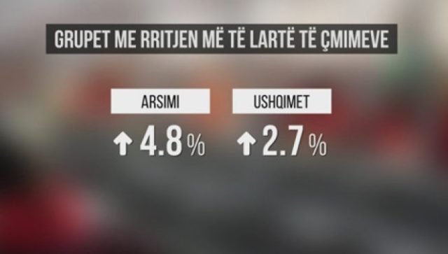 INSTAT, rritet inflacioni