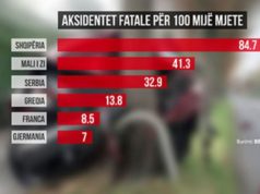 BB: Shqiperia, numrin me te madh te aksidenteve rrugore