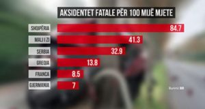 BB: Shqiperia, numrin me te madh te aksidenteve rrugore