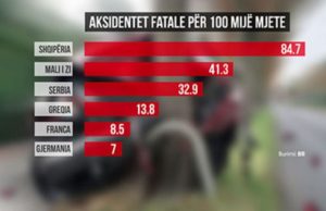 BB: Shqiperia, numrin me te madh te aksidenteve rrugore