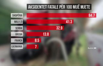BB: Shqiperia, numrin me te madh te aksidenteve rrugore