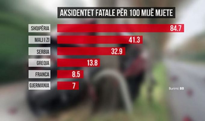 BB: Shqiperia, numrin me te madh te aksidenteve rrugore