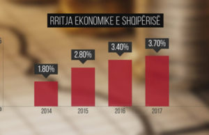 FMN, parashikime pozitive per rritjen eonomike