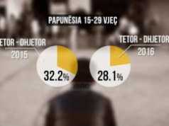 Papunesia bie ne 14.2 perqind