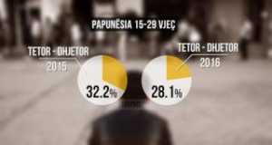 Papunesia bie ne 14.2 perqind