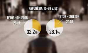 Papunesia bie ne 14.2 perqind