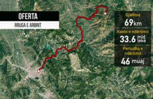 Qeveria miraton propozimin, 250 mln euro per Rrugen e Arbrit