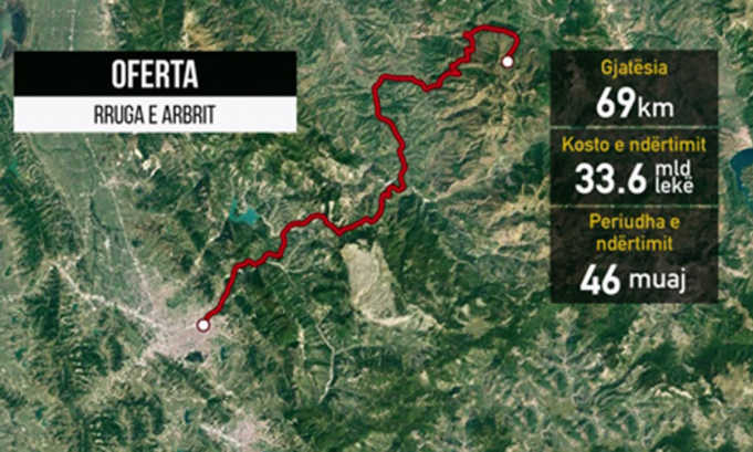 Qeveria miraton propozimin, 250 mln euro per Rrugen e Arbrit