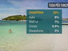 Turizmi, ulet TVSH-ja ne 6%