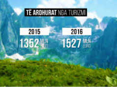 Turizmi, 1.5 mld euro te ardhura ne 2016