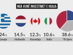 INSTAT, bizneset e huaja perbejne 13 % te punesimit total
