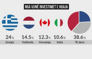 INSTAT, bizneset e huaja perbejne 13 % te punesimit total
