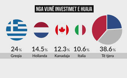 INSTAT, bizneset e huaja perbejne 13 % te punesimit total