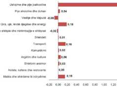 Indeksi i Çmimeve të Konsumit; Maj 2017