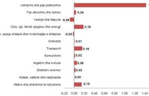 Indeksi i Çmimeve të Konsumit; Maj 2017