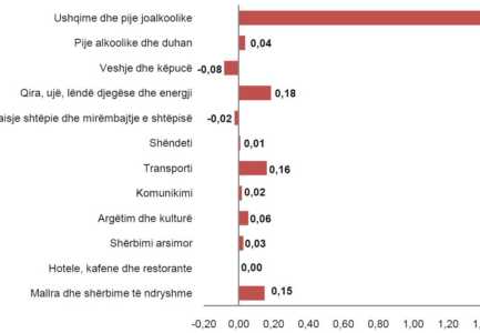 Indeksi i Çmimeve të Konsumit; Maj 2017